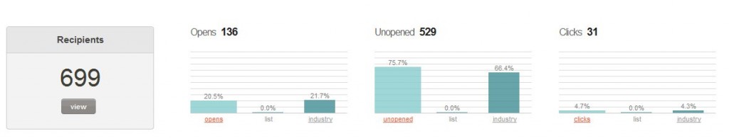 newsletter statistika