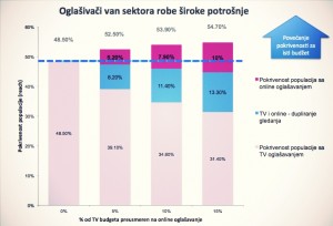 Ne FMCG oglašivači