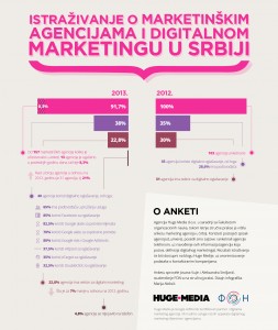 Marketing Agencije u Srbiji u 2013.godini