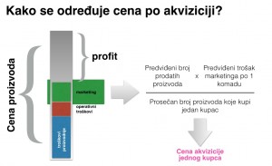 cena akvizicije kupca