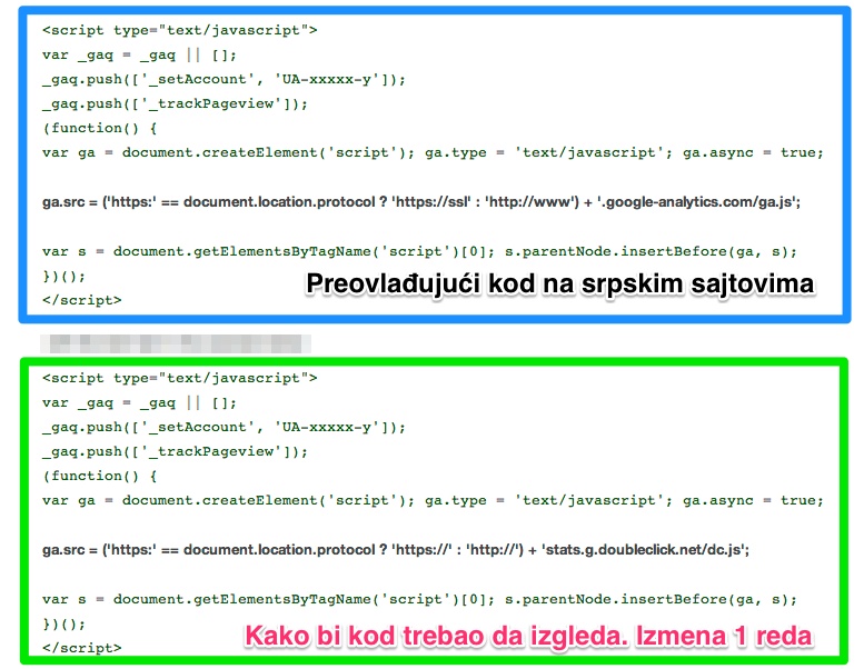 Neophodna promena Google Analytics koda za pobedu